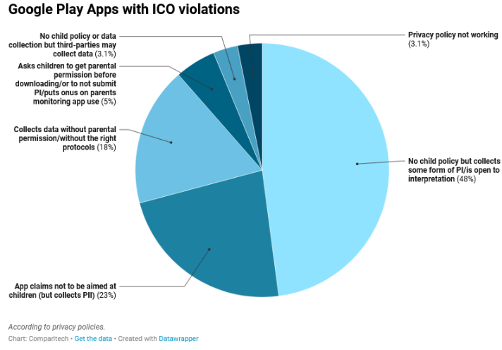 谷歌Play Store上儿童应用竟有近25%不符合规范