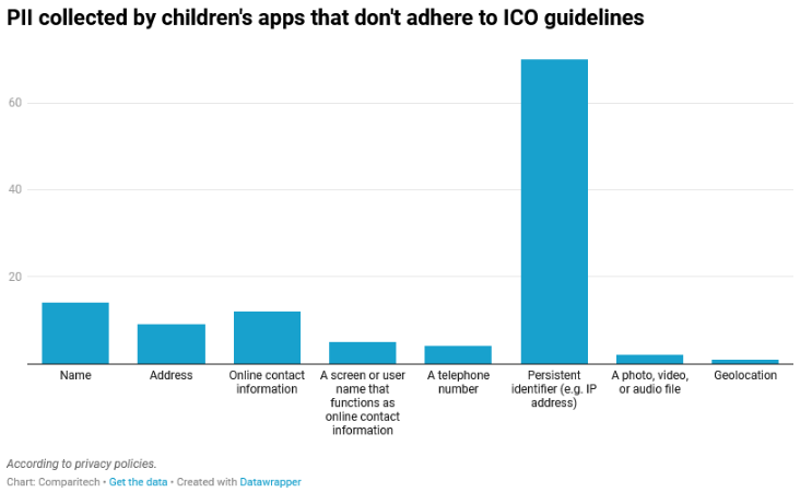 谷歌Play Store上儿童应用竟有近25%不符合规范
